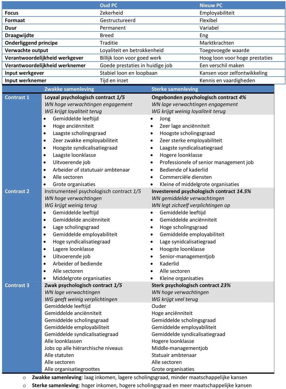 verschil maken Input werkgever Stabiel loon en loopbaan Kansen voor zelfontwikkeling Input werknemer Tijd en inzet Kennis en vaardigheden Zwakke samenleving Sterke samenleving Contrast 1 Loyaal