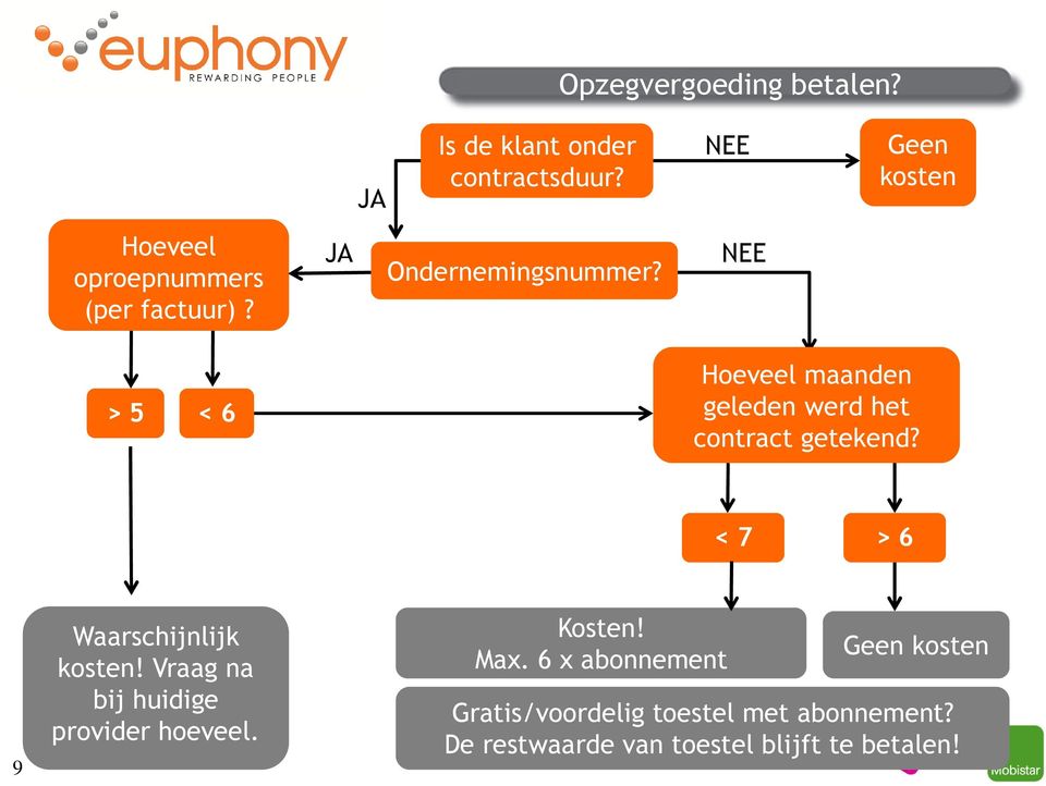 NEE > 5 < 6 Hoeveel maanden geleden werd het contract getekend? < 7 > 6 9 Waarschijnlijk kosten!