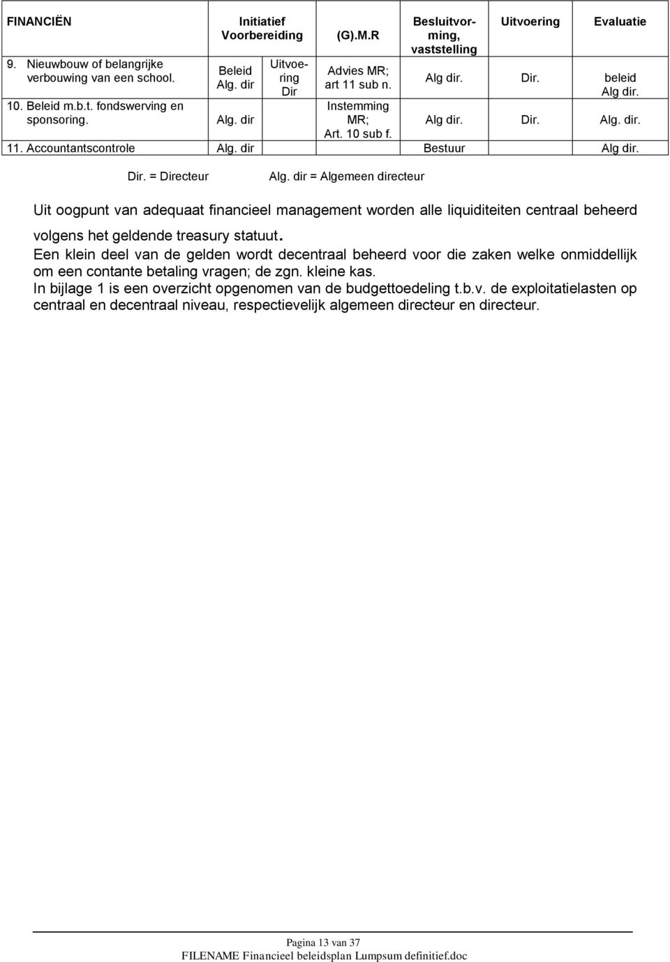 dir Bestuur Alg dir. Dir. = Directeur Alg. dir = Algemeen directeur Uit oogpunt van adequaat financieel management worden alle liquiditeiten centraal beheerd volgens het geldende treasury statuut.