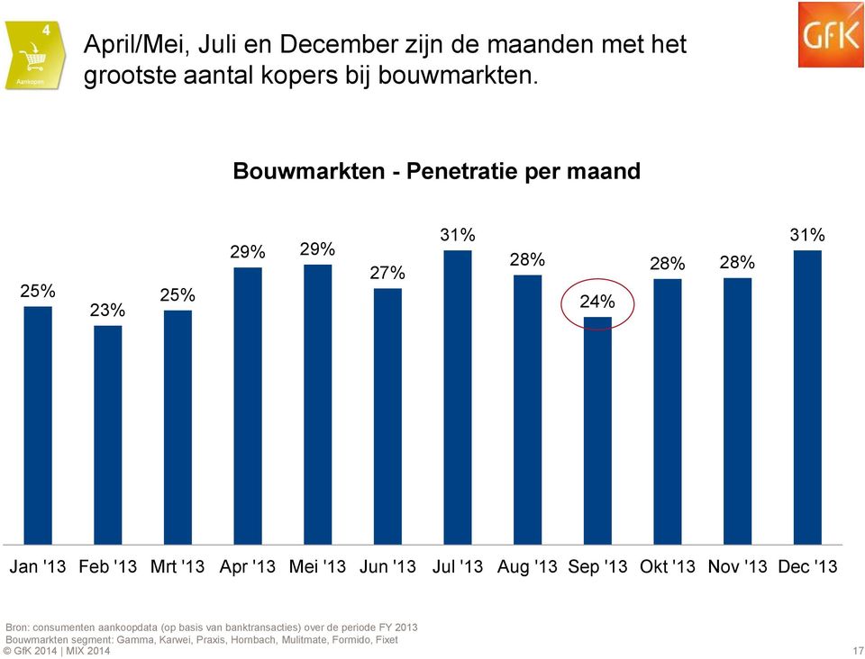 '13 Mei '13 Jun '13 Jul '13 Aug '13 Sep '13 Okt '13 Nov '13 Dec '13 Bron: consumenten aankoopdata (op basis van