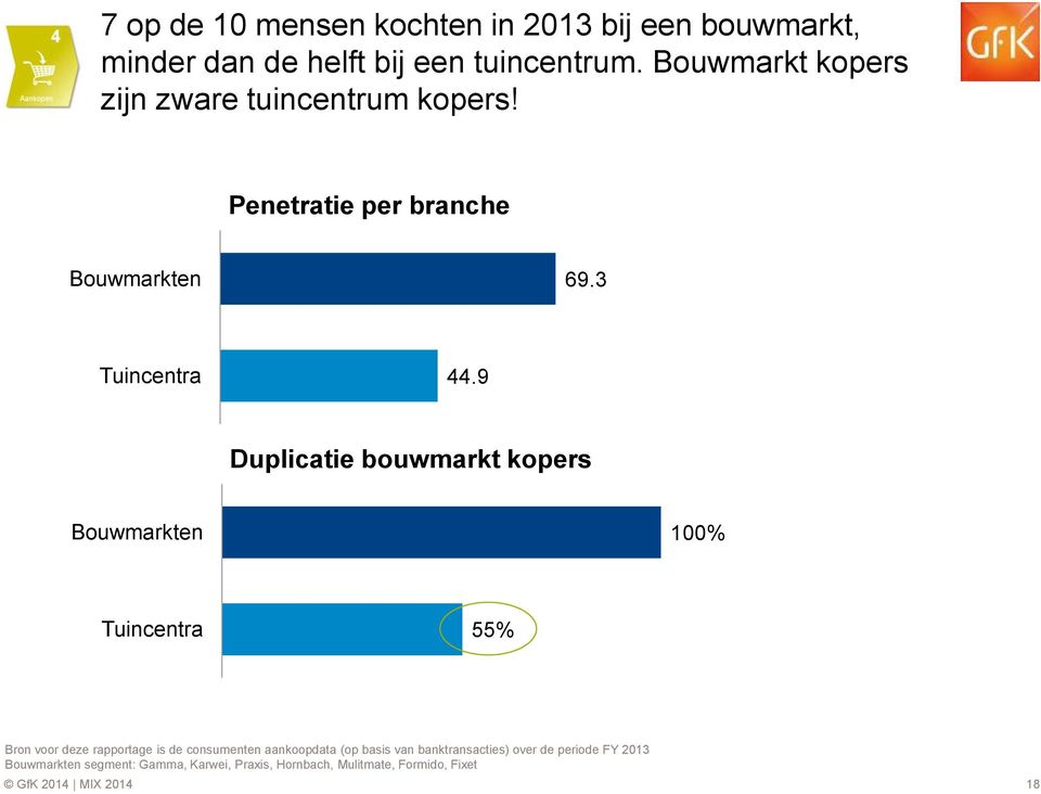 9 Duplicatie bouwmarkt kopers Bouwmarkten 100% Tuincentra 55% Bron voor deze rapportage is de consumenten aankoopdata