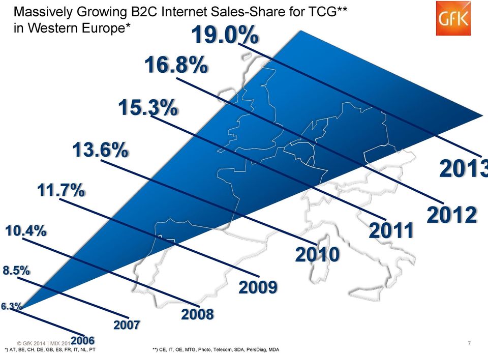 4% 2011 2006 2007 2008 2009 2010 2013 2012 GfK 2014 MIX 2014 7 *)