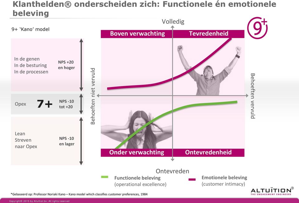 vervuld Lean Streven naar Opex NPS -10 en lager Onder verwachting Ontevredenheid Functionele beleving (operational excellence)