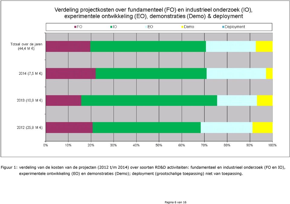 (FO en IO), experimentele ontwikkeling (EO) en demonstraties (Demo);