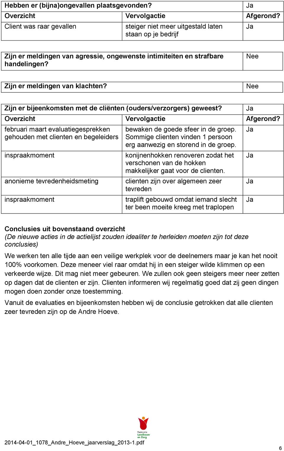 Nee Zijn er bijeenkomsten met de cliënten (ouders/verzorgers) geweest? Overzicht Vervolgactie Afgerond?