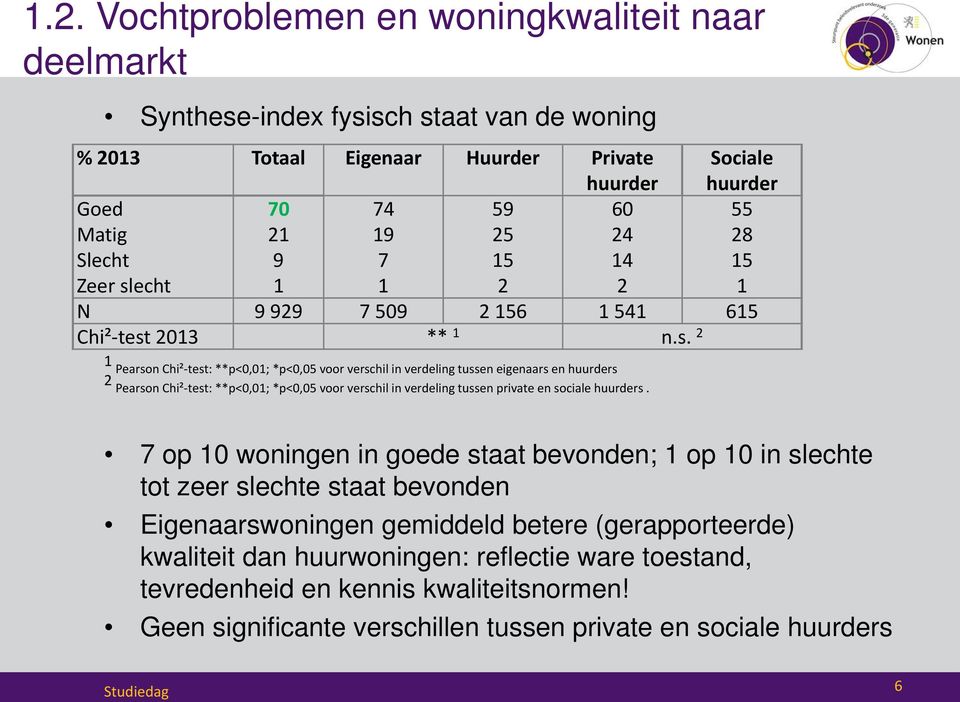 echt 1 1 2 2 1 N 9 929 7 509 2 156 1 541 615 Chi²-test