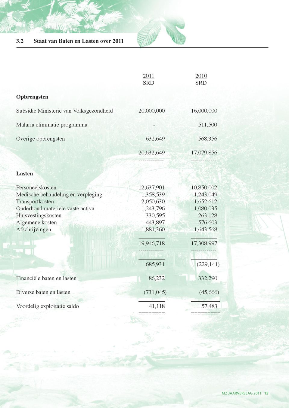 1,652,612 Onderhoud materiële vaste activa 1,243,796 1,080,035 Huisvestingskosten 330,595 263,128 Algemene kosten 443,897 576,603 Afschrijvingen 1,881,360 1,643,568 19,946,718 17,308,997