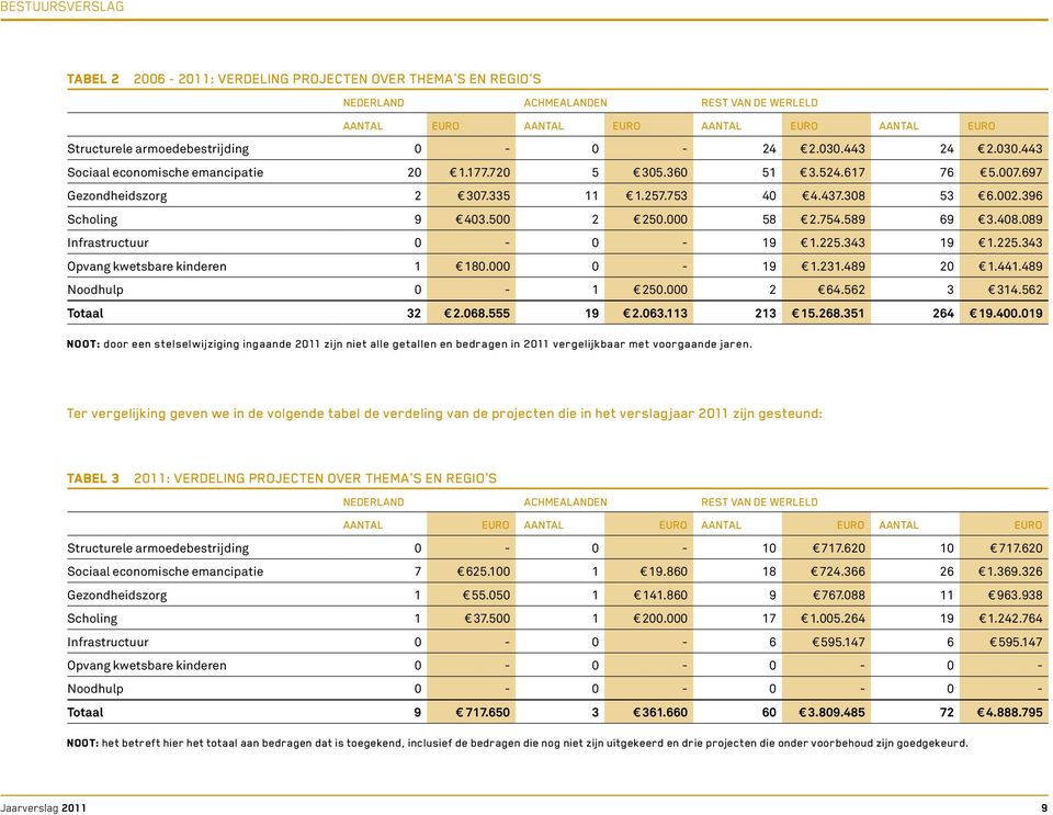 396 Scholing 9 403.500 2 250.000 58 2.754.589 69 3.408.089 Infrastructuur 0-0 - 19 1.225.343 19 1.225.343 Opvang kwetsbare kinderen 1 180.000 0-19 1.231.489 20 1.441.489 Noodhulp 0-1 250.000 2 64.