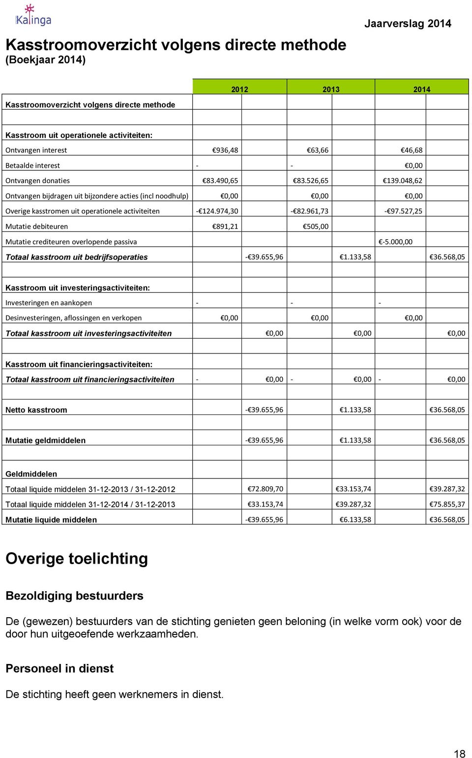 048,62 Ontvangen bijdragen uit bijzondere acties (incl noodhulp) 0,00 0,00 0,00 Overige kasstromen uit operationele activiteiten - 124.974,30-82.961,73-97.