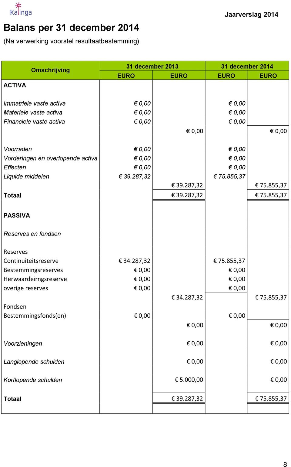 287,32 75.855,37 Totaal 39.287,32 75.855,37 PASSIVA Reserves en fondsen Reserves Continuiteitsreserve 34.287,32 75.855,37 Bestemmingsreserves 0,00 0,00 Herwaardeirngsreserve 0,00 0,00 overige reserves 0,00 0,00 34.