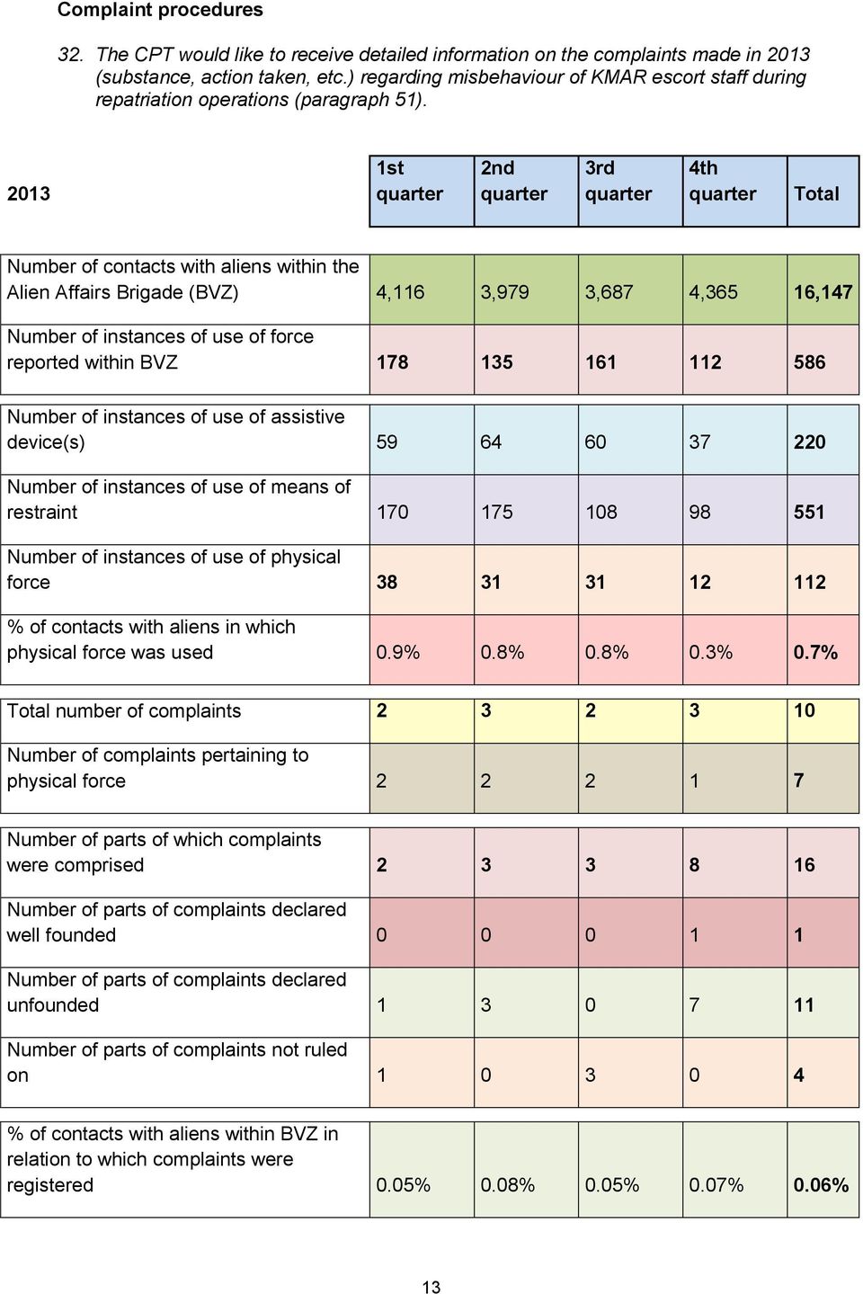 2013 1st quarter 2nd quarter 3rd quarter 4th quarter Total Number of contacts with aliens within the Alien Affairs Brigade (BVZ) 4,116 3,979 3,687 4,365 16,147 Number of instances of use of force