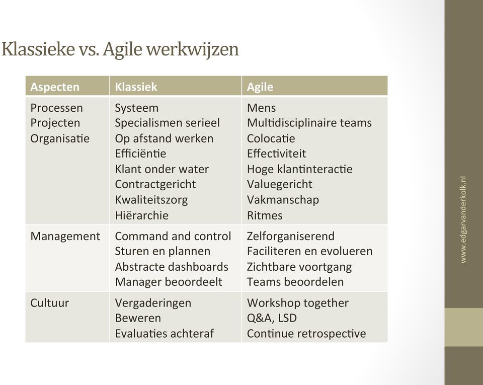 Efficiën@e Klant onder water Contractgericht Kwaliteitszorg Hiërarchie Command and control Sturen en plannen Abstracte dashboards Manager