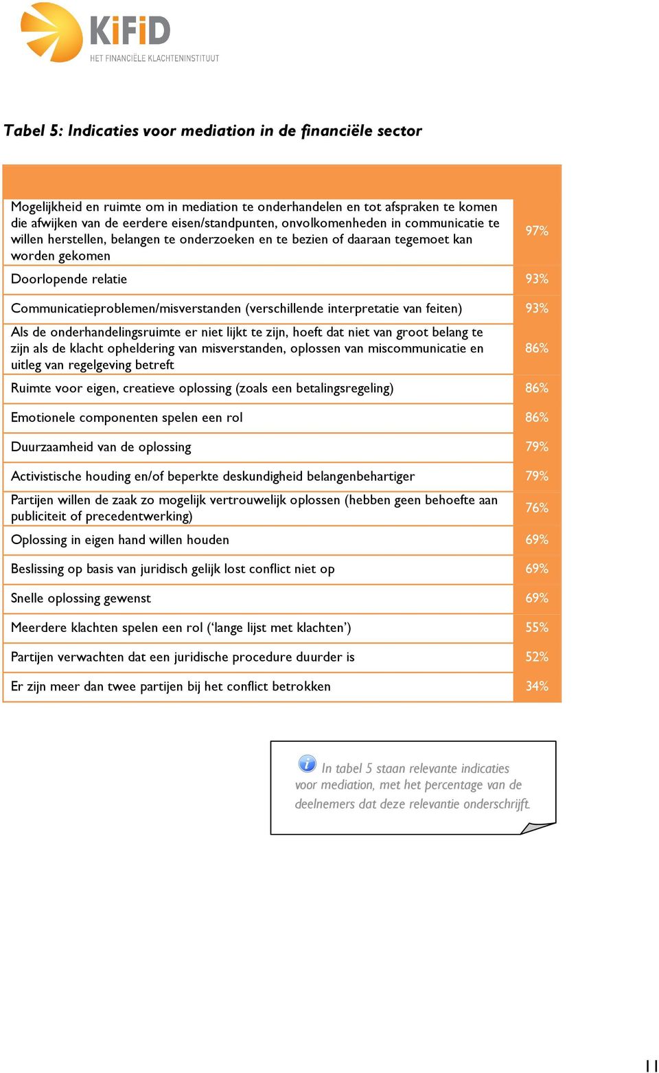 (verschillende interpretatie van feiten) 93% Als de onderhandelingsruimte er niet lijkt te zijn, hoeft dat niet van groot belang te zijn als de klacht opheldering van misverstanden, oplossen van