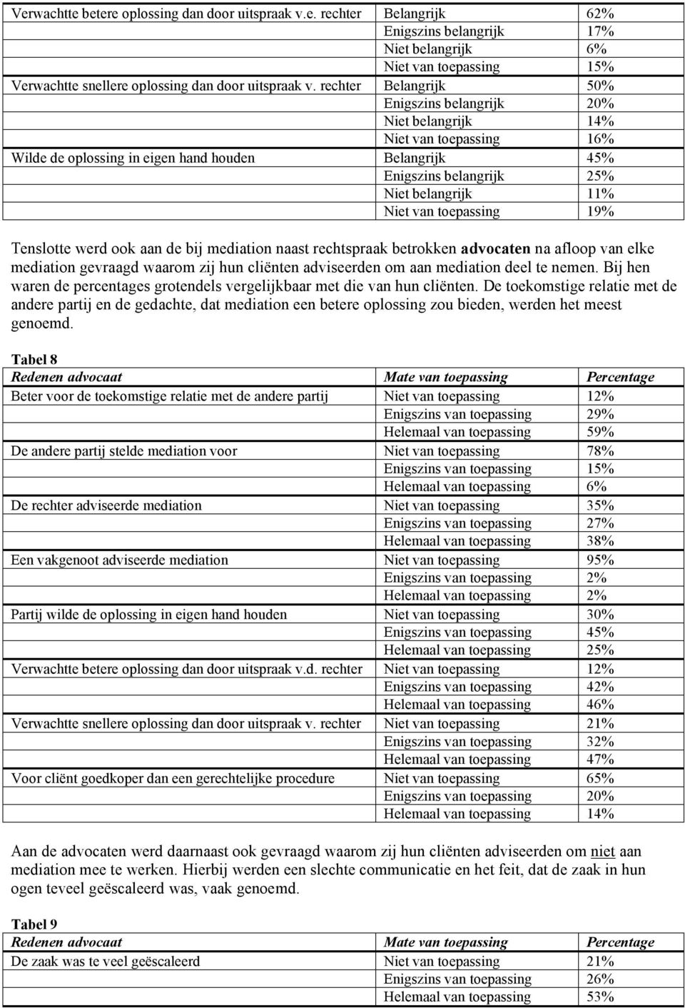 van toepassing 19% Tenslotte werd ook aan de bij mediation naast rechtspraak betrokken advocaten na afloop van elke mediation gevraagd waarom zij hun cliënten adviseerden om aan mediation deel te