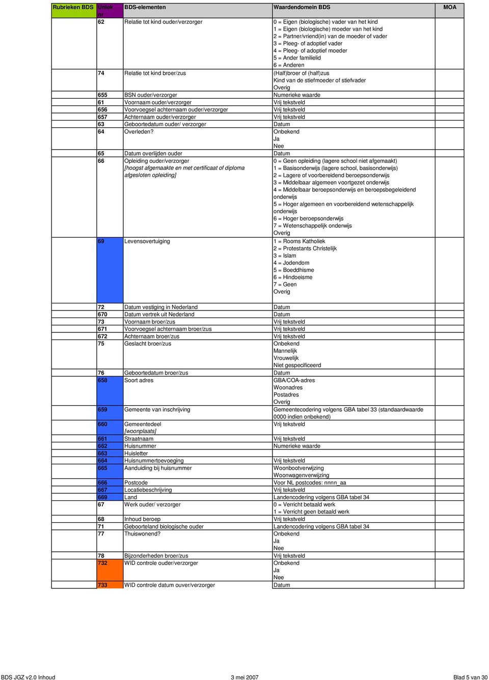 Voornaam ouder/verzorger Vrij tekstveld 656 Voorvoegsel achternaam ouder/verzorger Vrij tekstveld 657 Achternaam ouder/verzorger Vrij tekstveld 63 Geboortedatum ouder/ verzorger Datum 64 Overleden?