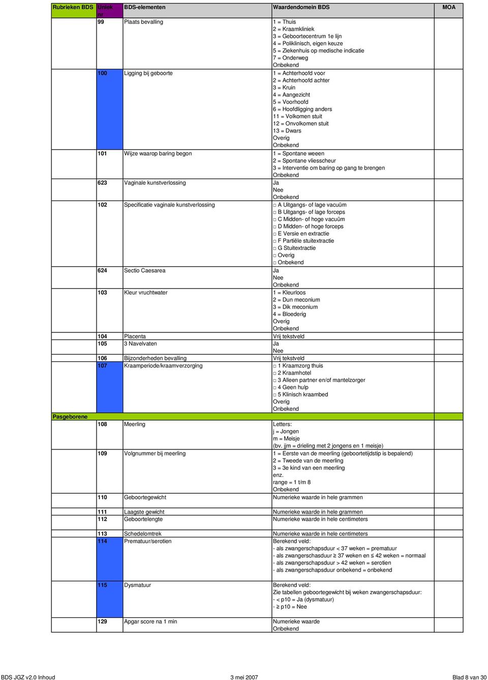 weeen 2 = Spontane vliesscheur 3 = Interventie om baring op gang te brengen 623 Vaginale kunstverlossing 102 Specificatie vaginale kunstverlossing A Uitgangs- of lage vacuüm B Uitgangs- of lage