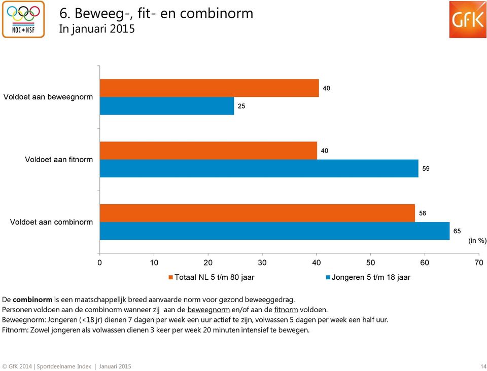 Personen voldoen aan de combinorm wanneer zij aan de beweegnorm en/of aan de fitnorm voldoen.