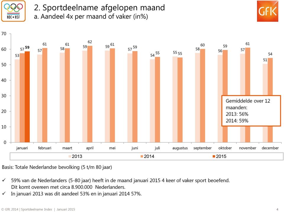 2013: 56% : % 0 januari februari maart april mei juni juli augustus september oktober november december Basis: Totale Nederlandse bevolking (5
