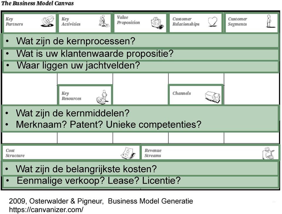 Wat Via welke zijn de kanalen kernmiddelen? bereiken we de klant? Merknaam? Patent? Unieke competenties?