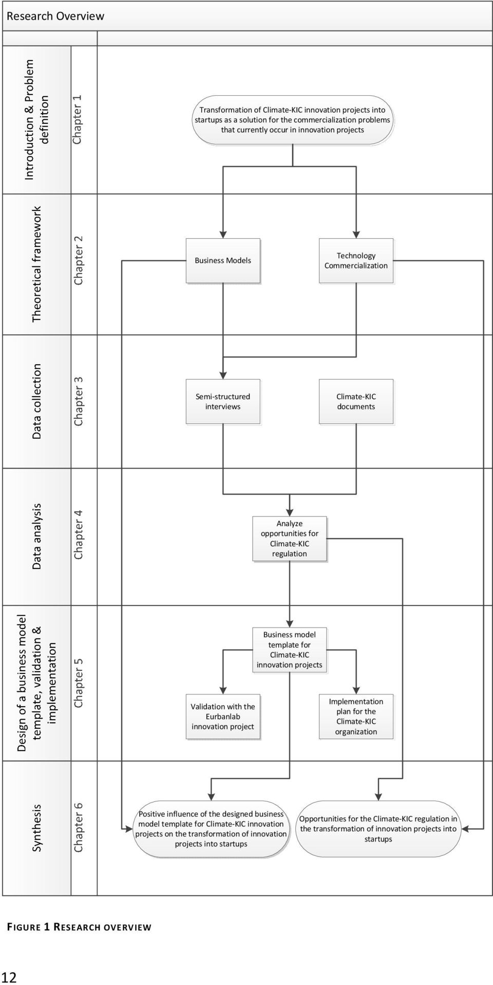 Validation with the Eurbanlab innovation project Implementation plan for the Climate-KIC organization Positive influence of the designed business model template for Climate-KIC innovation