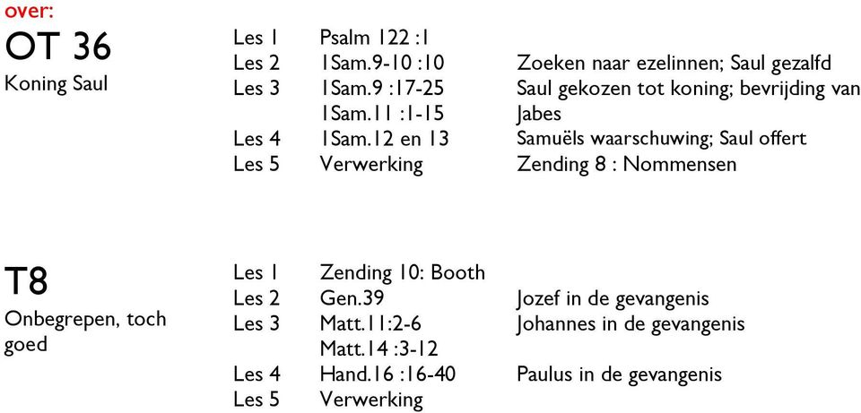 12 en 13 Samuëls waarschuwing; Saul offert Zending 8 : Nommensen T8 Onbegrepen, toch goed Les 1 Zending 10: