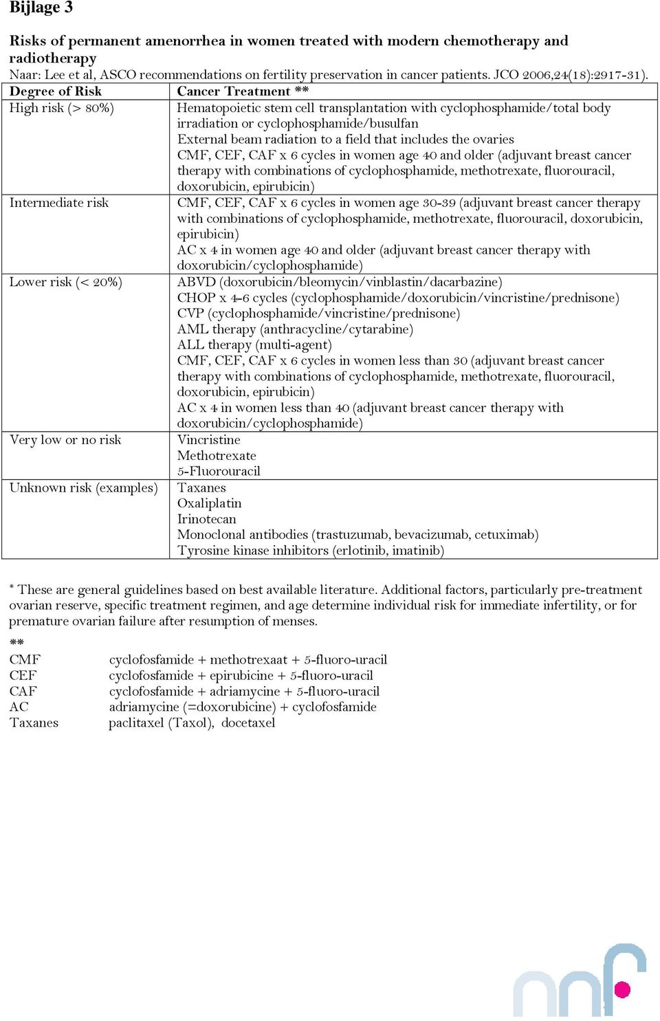 Degree of Risk Cancer Treatment ** High risk (> 80%) Hematopoietic stem cell transplantation with cyclophosphamide/total body irradiation or cyclophosphamide/busulfan External beam radiation to a