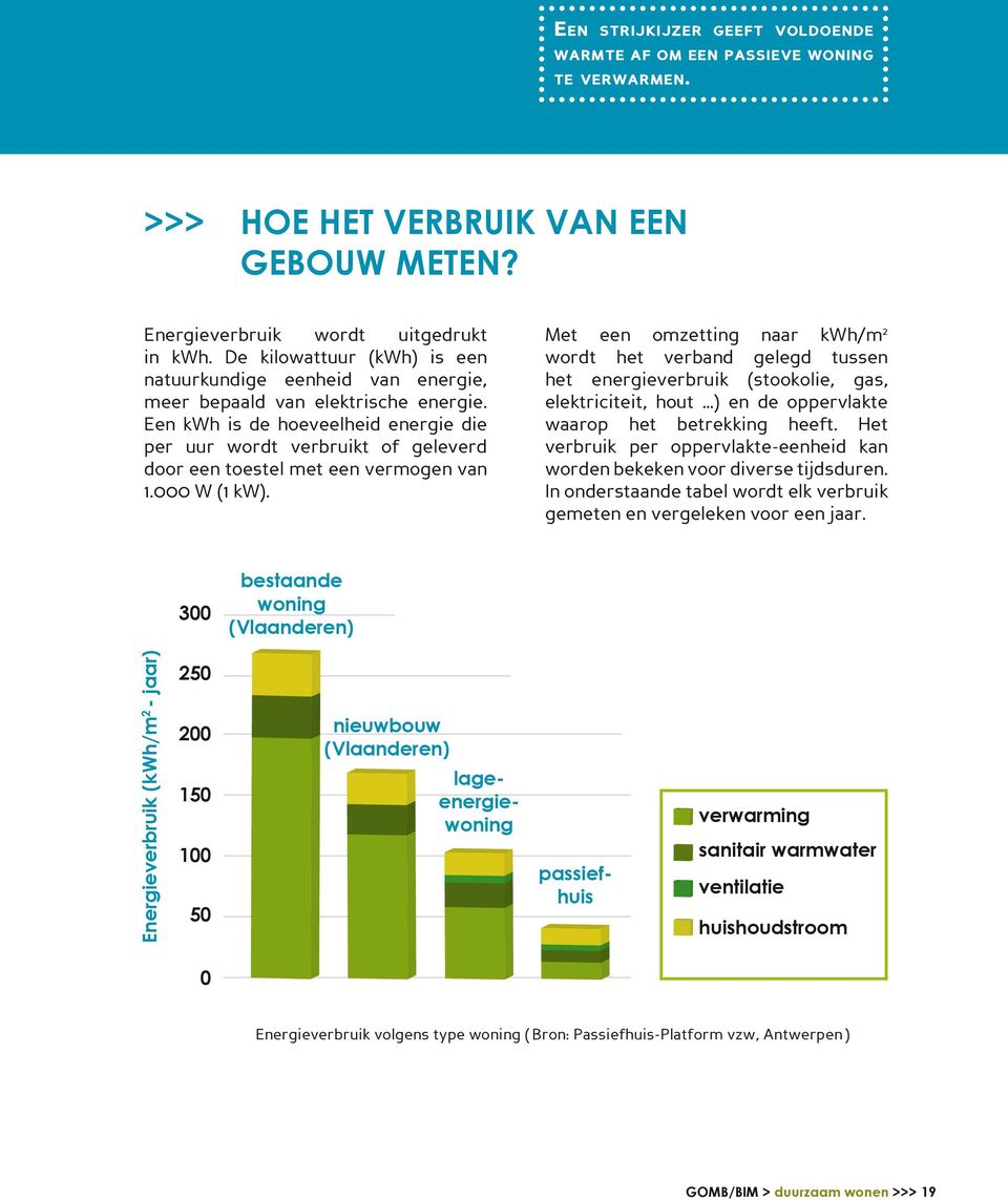 Een kwh is de hoeveelheid energie die per uur wordt verbruikt of geleverd door een toestel met een vermogen van 1.000 W (1 kw).