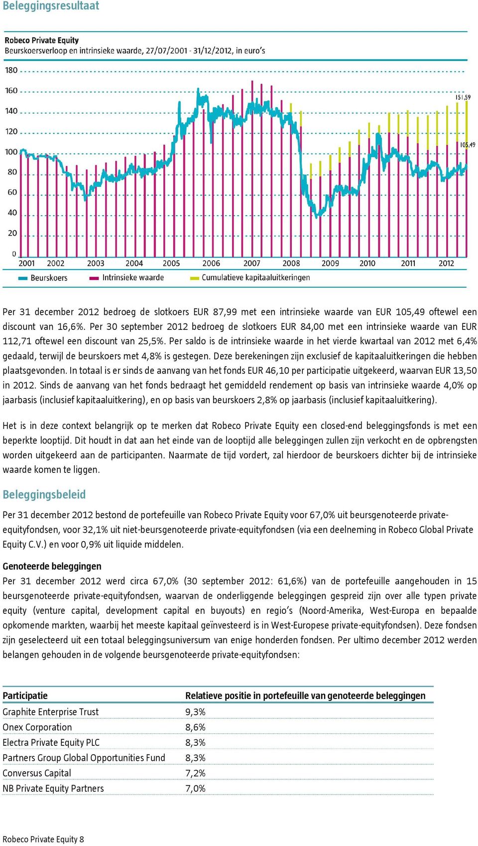 Per saldo is de intrinsieke waarde in het vierde kwartaal van 2012 met 6,4% gedaald, terwijl de beurskoers met 4,8% is gestegen.