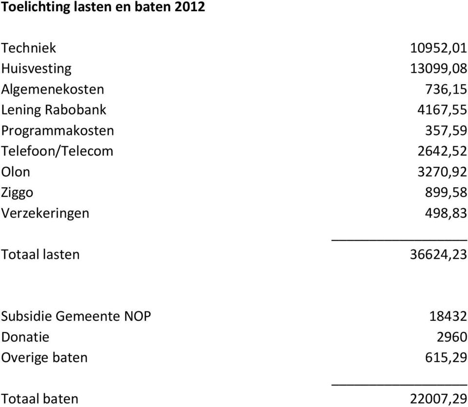 Telefoon/Telecom 2642,52 Olon 3270,92 Ziggo 899,58 Verzekeringen 498,83 Totaal