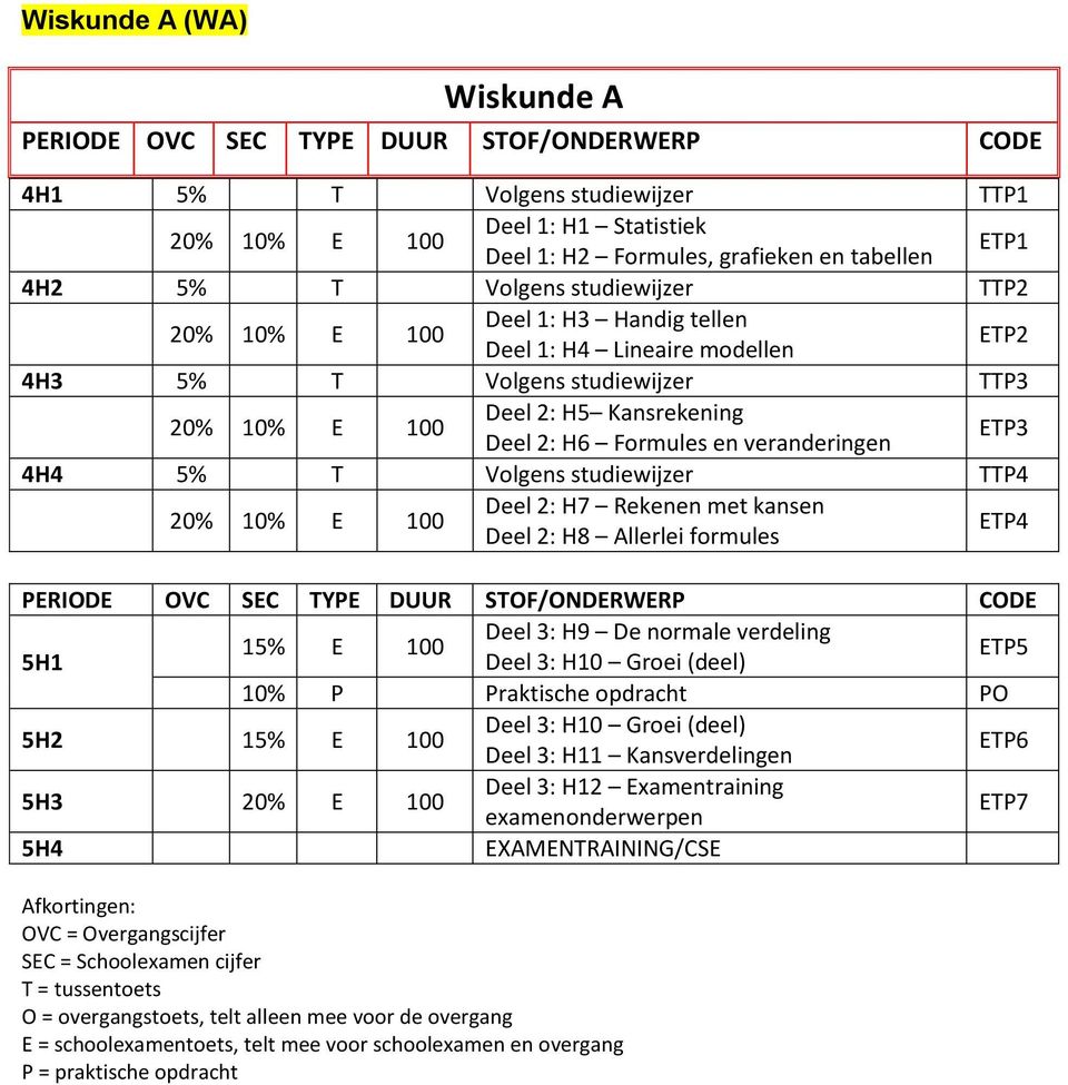 Volgens studiewijzer TTP4 Deel 2: H7 Rekenen met kansen 20 10 E ETP4 Deel 2: H8 Allerlei formules PERIODE OVC SEC TYPE DUUR STOF/ONDERWERP CODE Deel 3: H9 De normale verdeling 15 E 5H1 Deel 3: H10