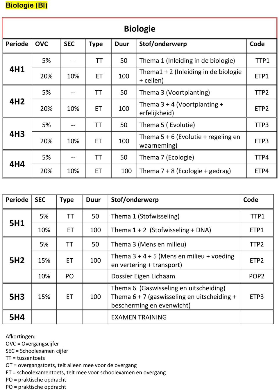 gedrag) ETP4 Periode SEC Type Duur Stof/onderwerp Code 5H1 5 TT 50 Thema 1 (Stofwisseling) TTP1 10 ET Thema 1 + 2 (Stofwisseling + DNA) ETP1 5H2 5 TT 50 Thema 3 (Mens en milieu) TTP2 15 ET Thema 3 +