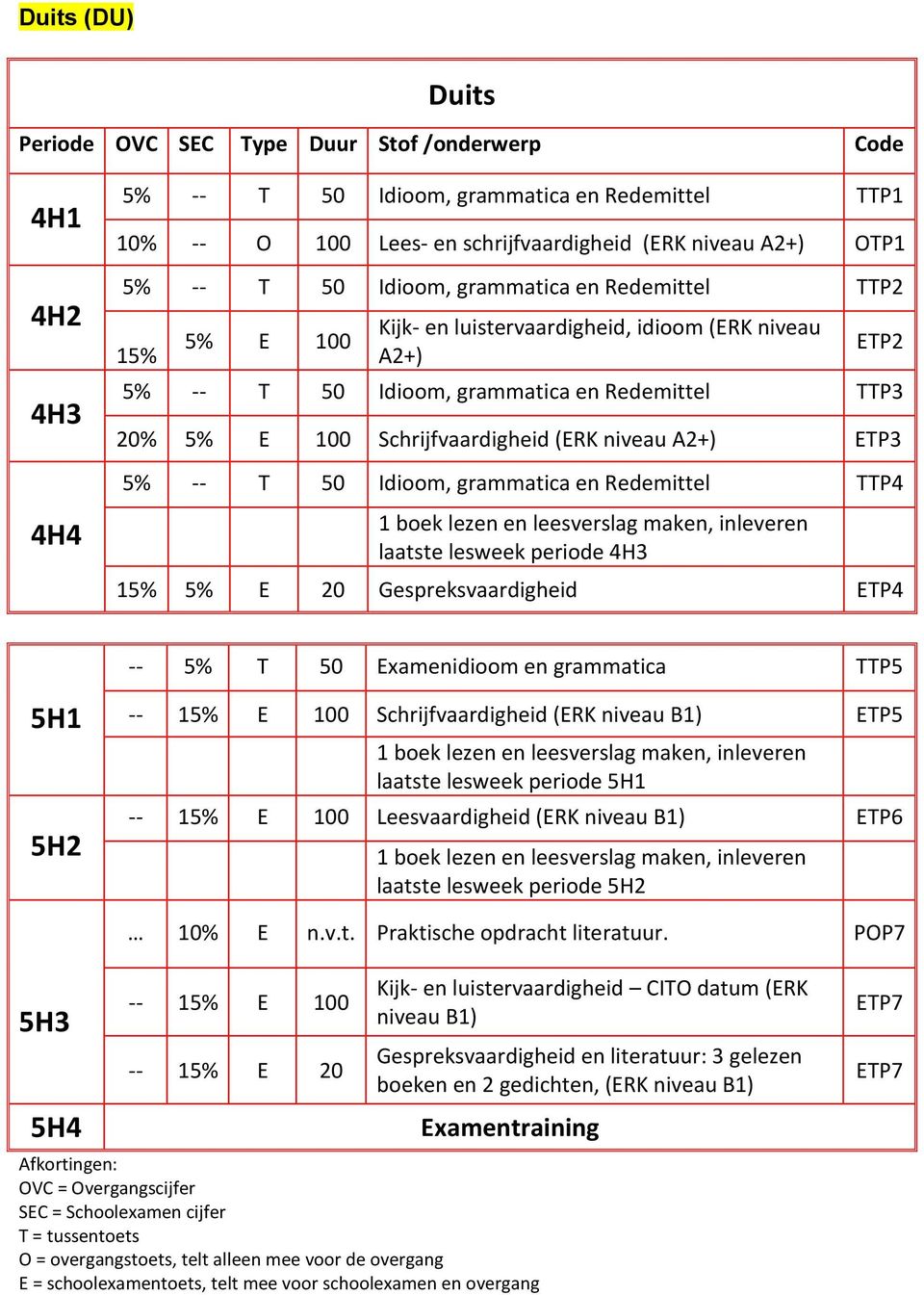 grammatica en Redemittel TTP4 1 boek lezen en leesverslag maken, inleveren laatste lesweek periode 15 5 E 20 Gespreksvaardigheid ETP4 -- 5 T 50 Examenidioom en grammatica TTP5 5H1 5H2 -- 15 E