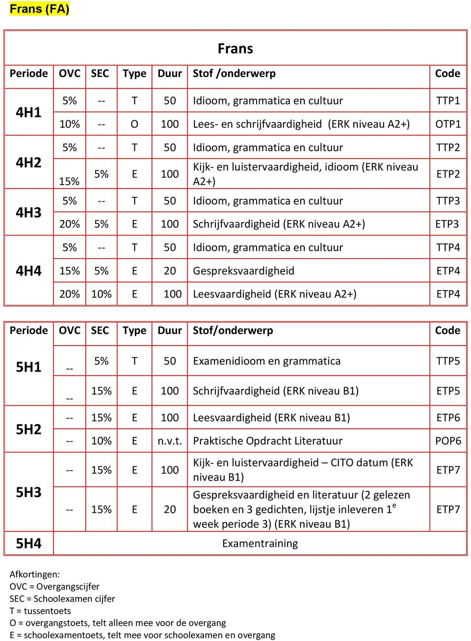 en cultuur TTP4 15 5 E 20 Gespreksvaardigheid ETP4 20 10 E Leesvaardigheid (ERK niveau A2+) ETP4 Periode OVC SEC Type Duur Stof/onderwerp Code 5H1 -- 5 T 50 Examenidioom en grammatica TTP5 5H2 -- 15