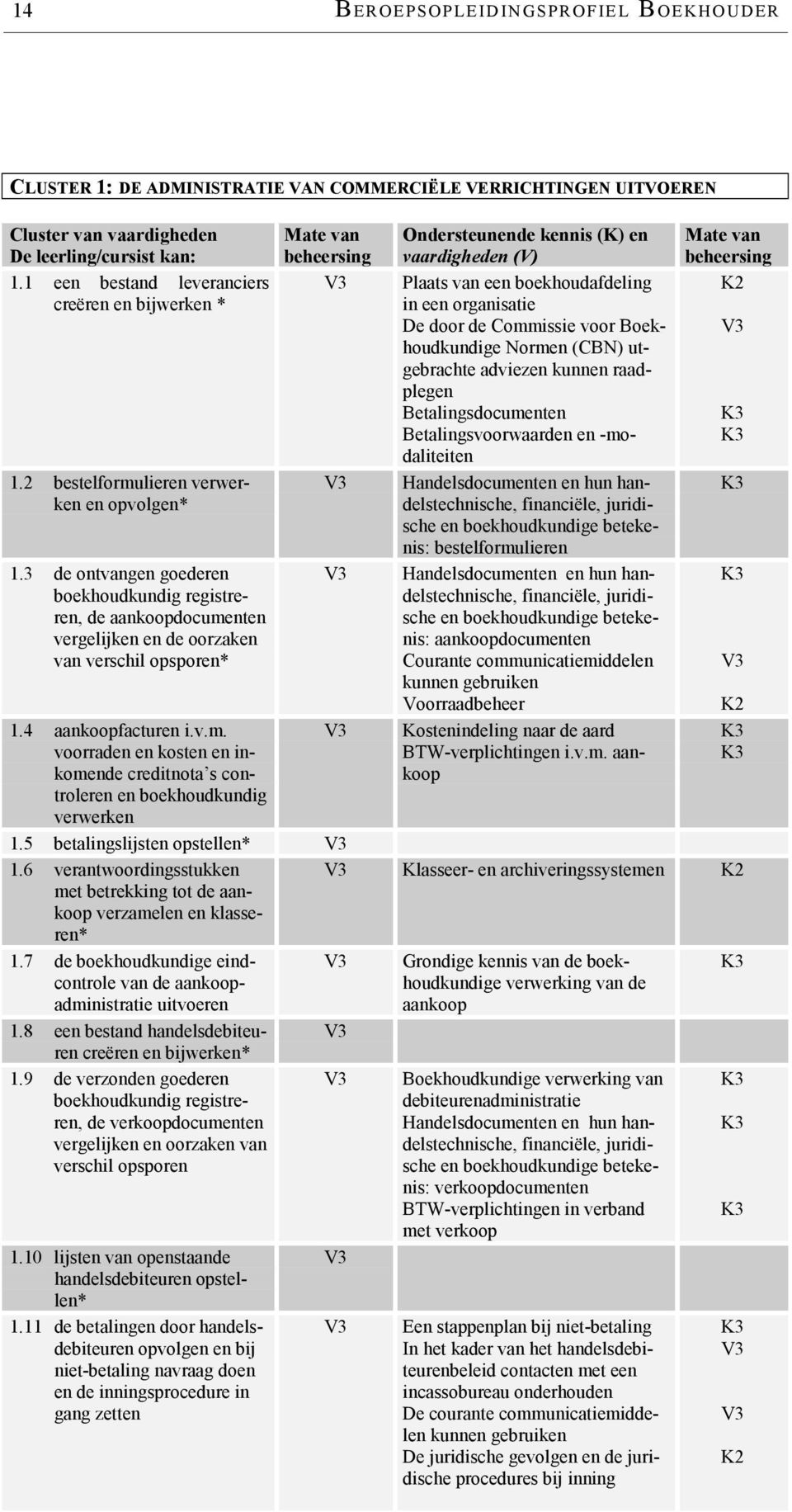 3 de ontvangen goederen boekhoudkundig registreren, de aankoopdocumenten vergelijken en de oorzaken van verschil opsporen* 1.4 aankoopfacturen i.v.m. voorraden en kosten en inkomende creditnota s controleren en boekhoudkundig verwerken 1.