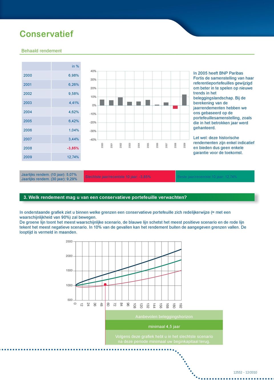 3,44% -3,85% 12,74% -4 Let wel: deze historische rendementen zijn enkel indicatief en bieden dus geen enkele garantie voor de toekomst. Jaarlijks rendem. (10 jaar): 5,07% Jaarlijks rendem.