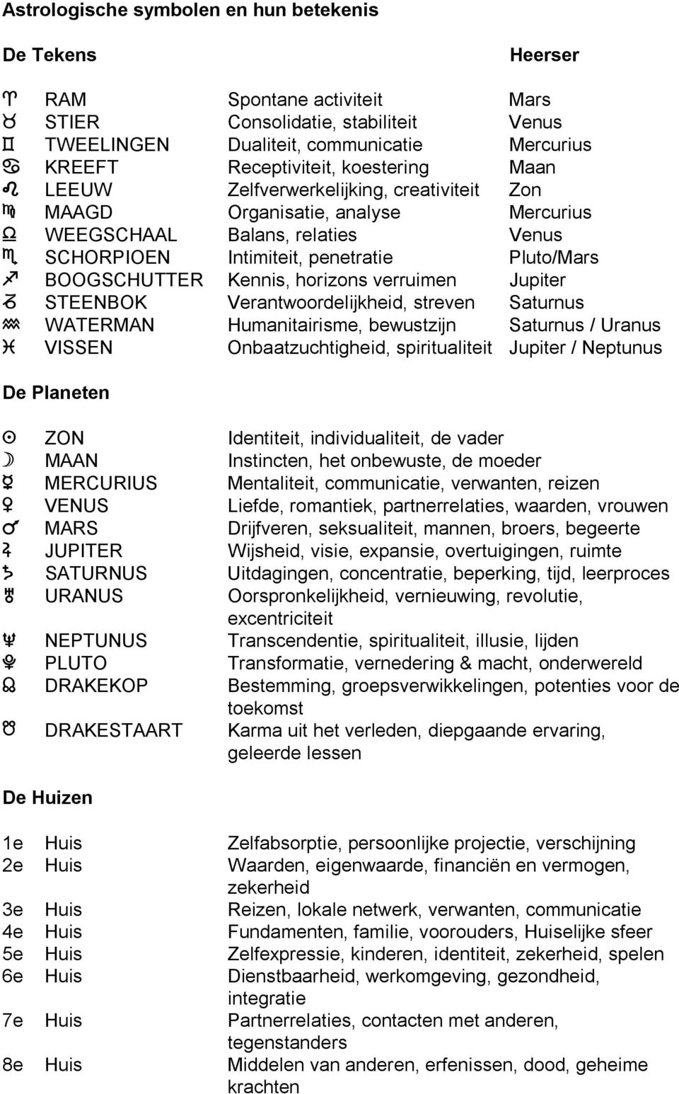 Kennis, horizons verruimen Jupiter Y STEENBOK Verantwoordelijkheid, streven Saturnus Z WATERMAN Humanitairisme, bewustzijn Saturnus / Uranus [ VISSEN Onbaatzuchtigheid, spiritualiteit Jupiter /