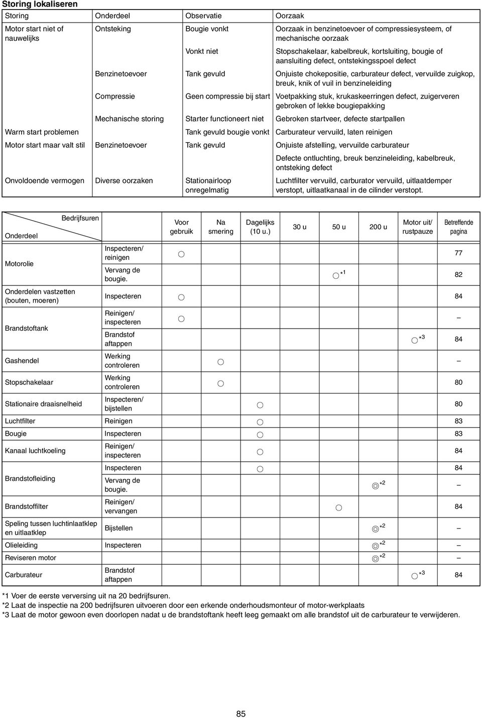 vuil in benzineleiding Compressie Geen compressie bij start Voetpakking stuk, krukaskeerringen defect, zuigerveren gebroken of lekke bougiepakking Mechanische storing Starter functioneert niet