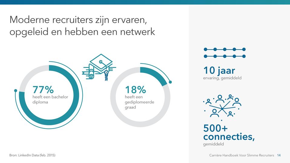 heeft een gediplomeerde graad 500+ connecties, gemiddeld Bron: