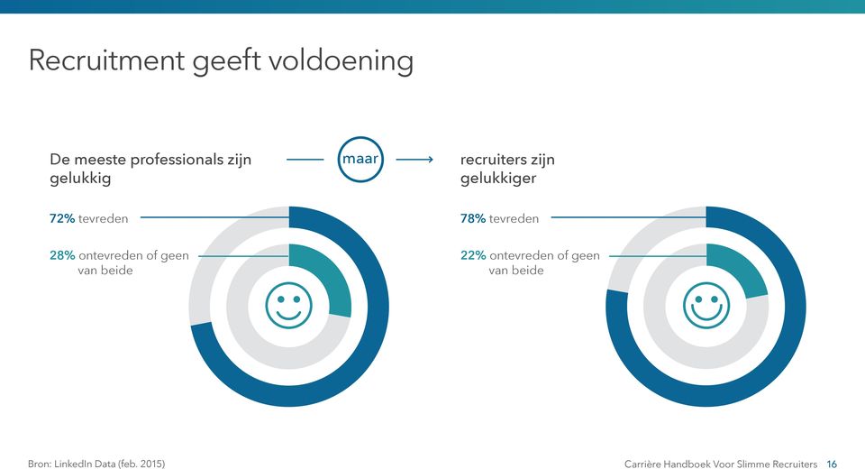 ontevreden of geen van beide 22% ontevreden of geen van beide