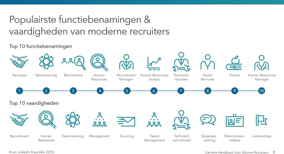 2 3 4 5 6 7 8 9 10 Top 10 vaardigheden Recruitment Human Resources Talentwerving Management Sourcing Talent Management Technisch