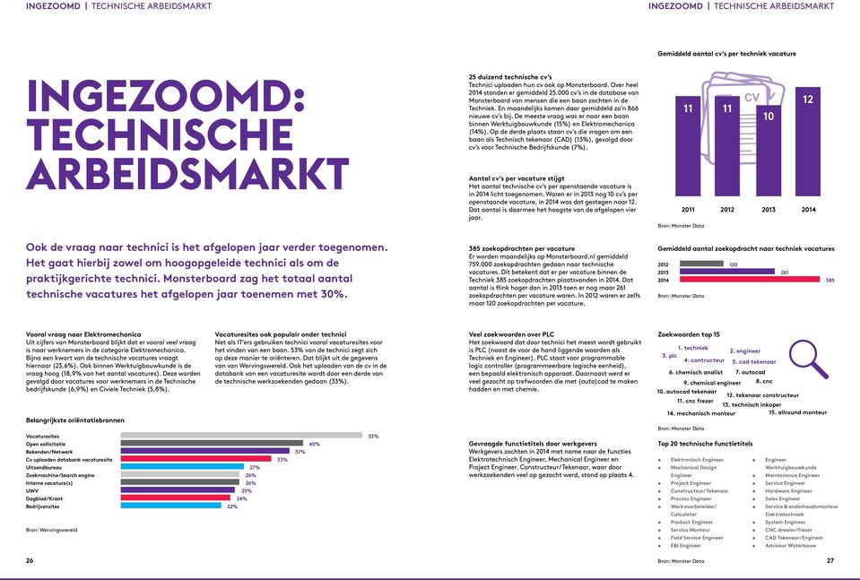 25 duizend technische cv s Technici uploaden hun cv ook op Monsterboard. Over heel stonden er gemiddeld 25.000 cv s in de database van Monsterboard van mensen die een baan zochten in de Techniek.