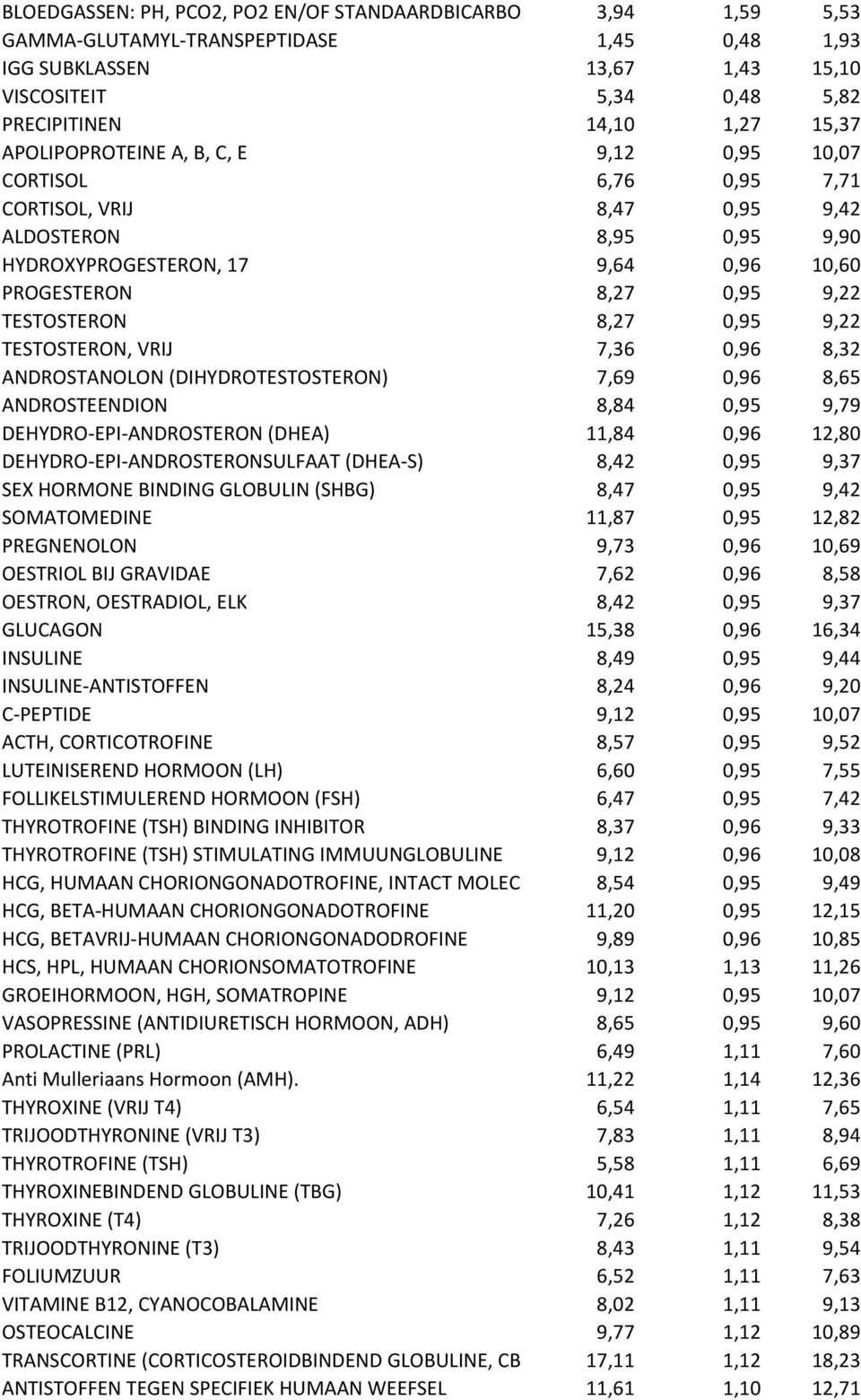 PROGESTERON 8,27 0,95 9,22 TESTOSTERON 8,27 0,95 9,22 TESTOSTERON, VRIJ 7,36 0,96 8,32 ANDROSTANOLON (DIHYDROTESTOSTERON) 7,69 0,96 8,65 ANDROSTEENDION 8,84 0,95 9,79 DEHYDRO-EPI-ANDROSTERON (DHEA)