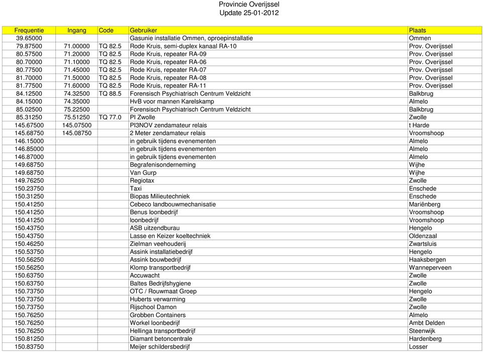 5 Rode Kruis, repeater RA-08 Prov. Overijssel 81.77500 71.60000 TQ 82.5 Rode Kruis, repeater RA-11 Prov. Overijssel 84.12500 74.32500 TQ 88.5 Forensisch Psychiatrisch Centrum Veldzicht Balkbrug 84.