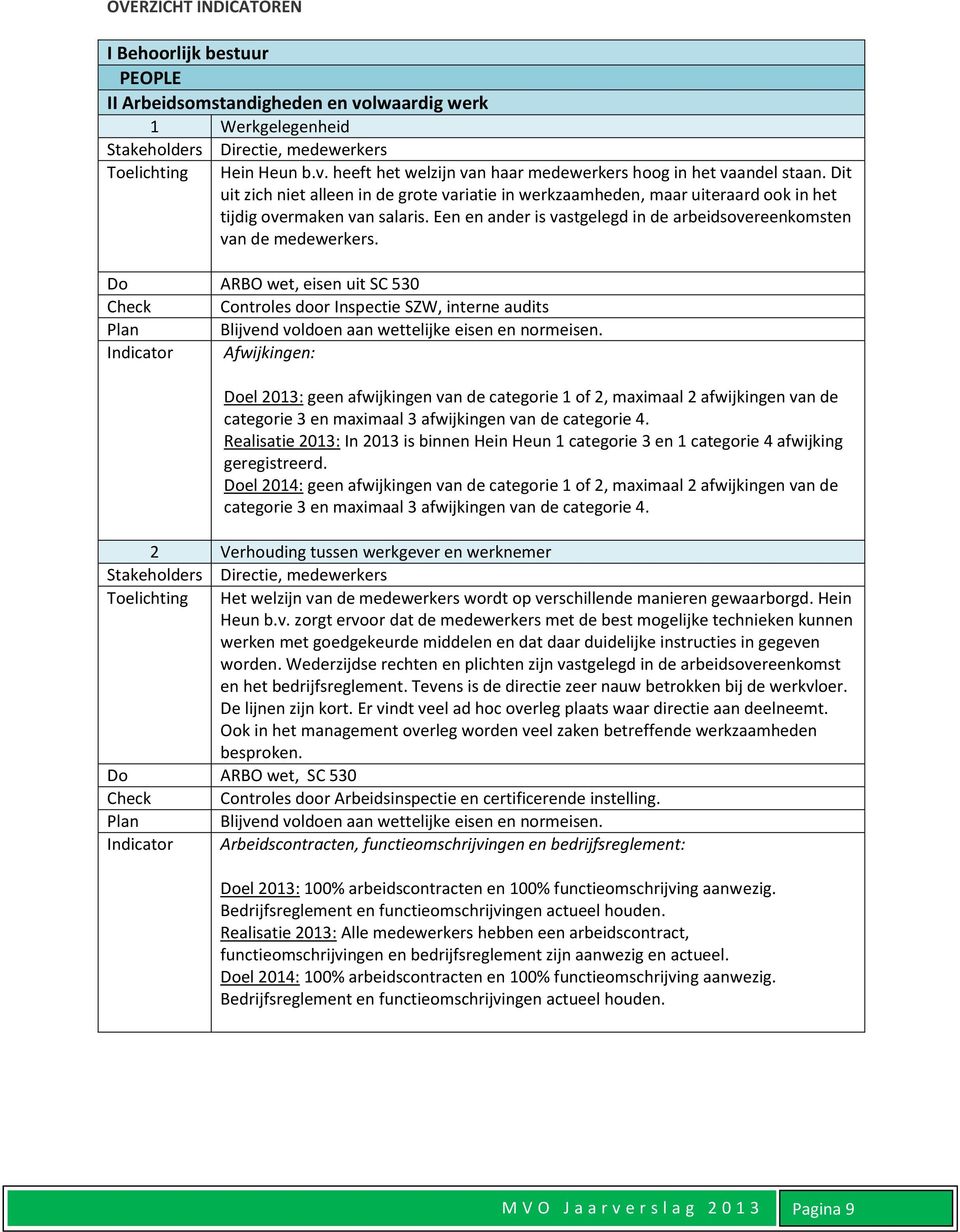 ARBO wet, eisen uit SC 530 Check Controles door Inspectie SZW, interne audits Plan Blijvend voldoen aan wettelijke eisen en normeisen.