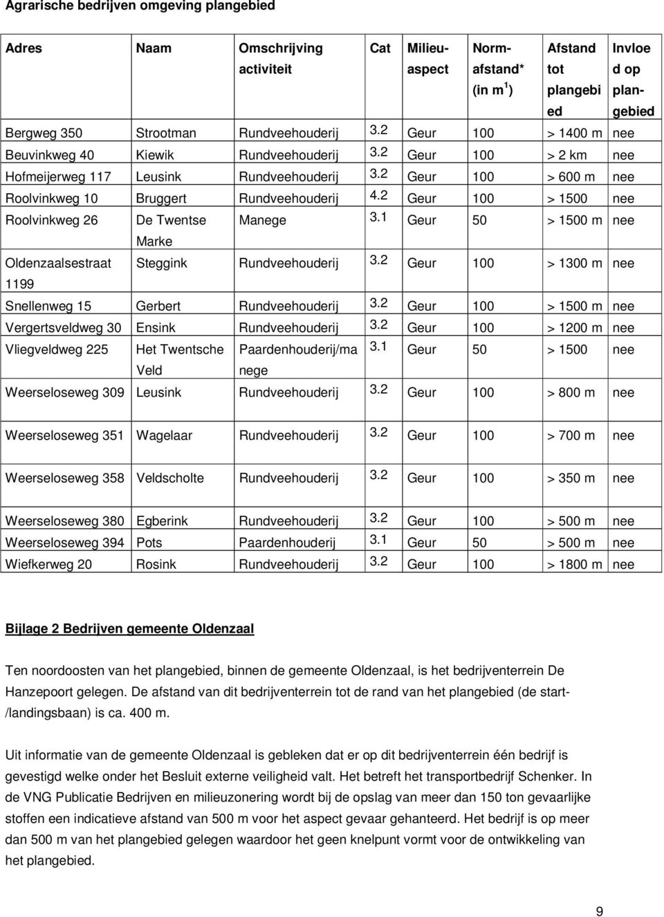 2 Geur 100 > 600 m nee Roolvinkweg 10 Bruggert Rundveehouderij 4.2 Geur 100 > 1500 nee Roolvinkweg 26 Oldenzaalsestraat 1199 De Twentse Manege 3.