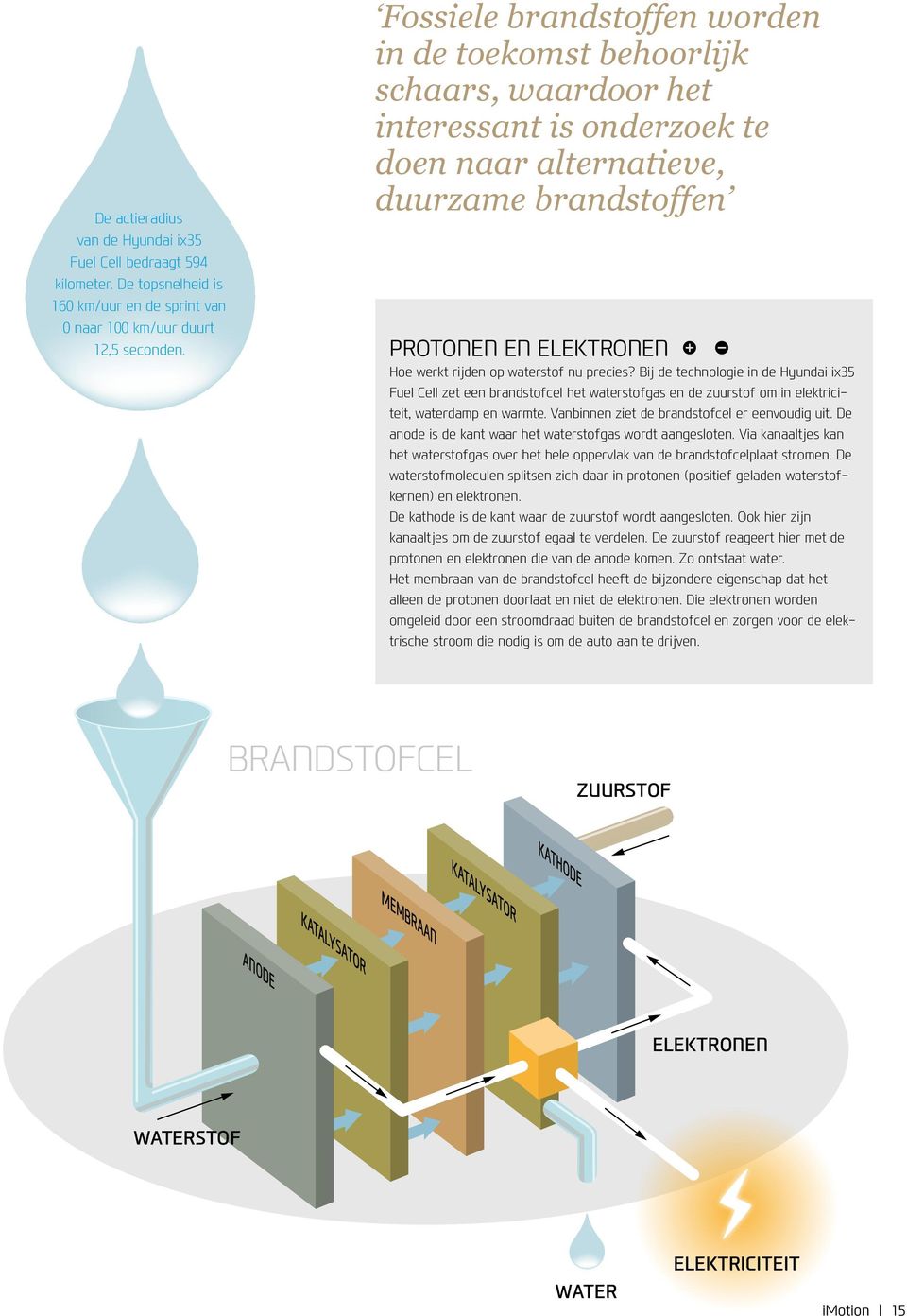 waterstof nu precies? Bij de technologie in de Hyundai ix35 Fuel Cell zet een brandstofcel het waterstofgas en de zuurstof om in elektriciteit, waterdamp en warmte.