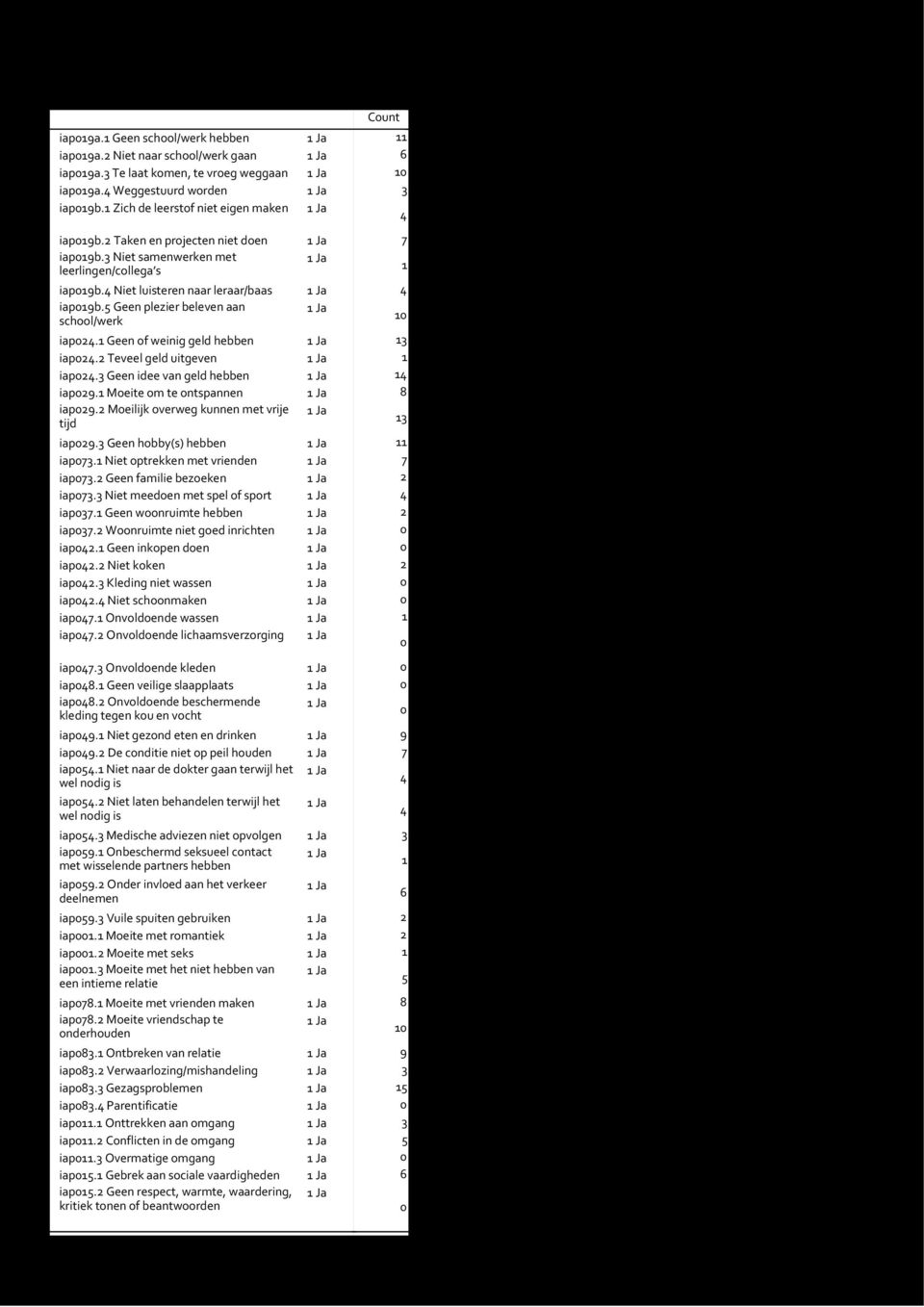 5 Geen plezier beleven aan school/werk iap24. Geen of weinig geld hebben iap24.2 Teveel geld uitgeven iap24.3 Geen idee van geld hebben iap29. Moeite om te ontspannen iap29.