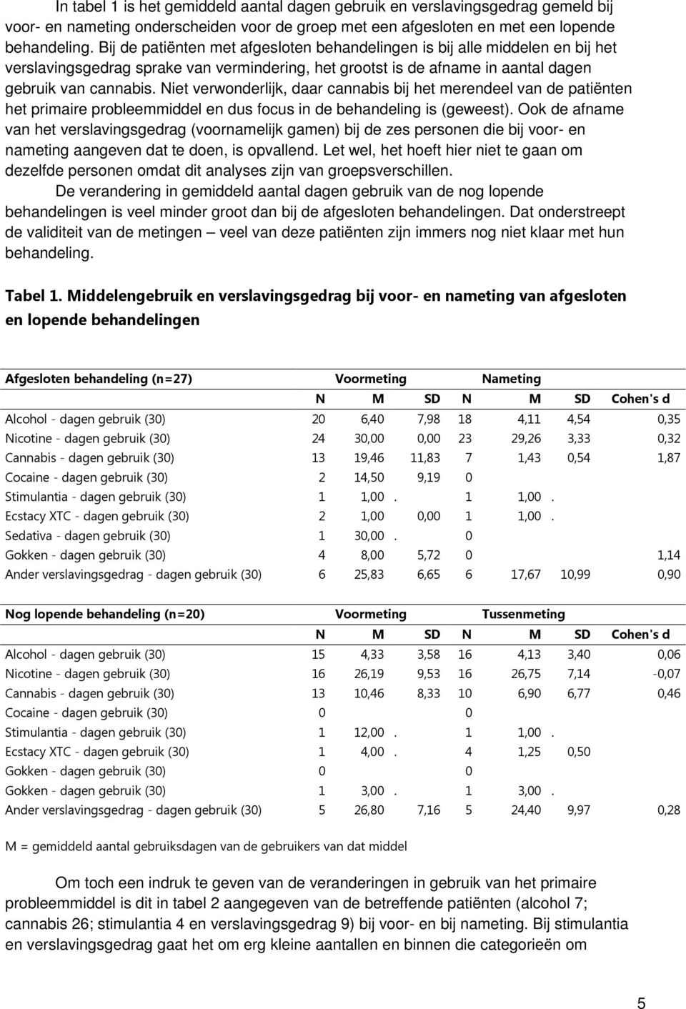 Niet verwonderlijk, daar cannabis bij het merendeel van de patiënten het primaire probleemmiddel en dus focus in de behandeling is (geweest).