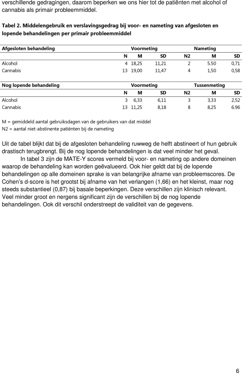 8,25,2 2 5.5,7 Cannabis 3 9,,47 4,5,58 Nog lopende behandeling Voormeting Tussenmeting N M SD N2 M SD Alcohol 3 6,33 6, 3 3,33 2,52 Cannabis 3,25 8,8 8 8,25 6.