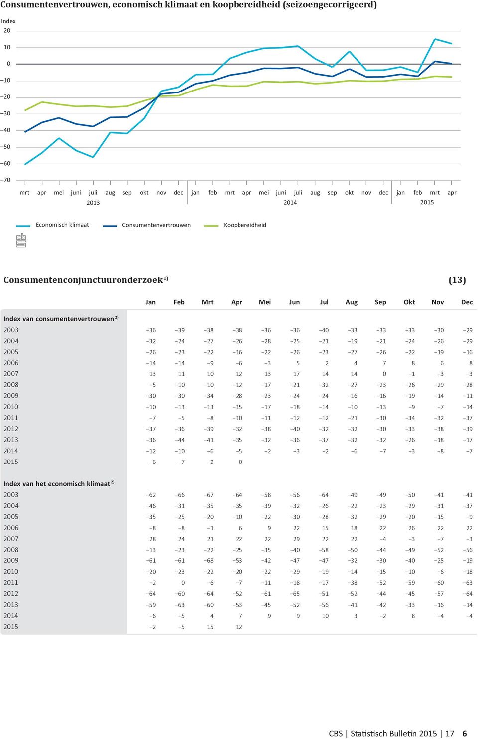 consumentenvertrouwen 2) 2003 36 39 38 38 36 36 40 33 33 33 30 29 2004 32 24 27 26 28 25 21 19 21 24 26 29 2005 26 23 22 16 22 26 23 27 26 22 19 16 2006 14 14 9 6 3 5 2 4 7 8 6 8 2007 13 11 10 12 13